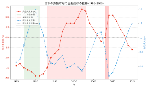 日本の労働市場の主要指標の推移を示すグラフ。完全失業率と有効求人倍率が逆相関の関係で変動している。バブル経済期には有効求人倍率が高く失業率が低いが、長期不況期とリーマンショック後には有効求人倍率が急落し失業率が上昇している。